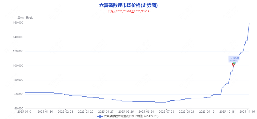 暴涨150%!一天涨超40000元/吨!近期暴涨原料大盘点! - 浩泉特种化学品